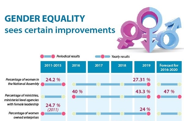 Gender equality sees certain improvements