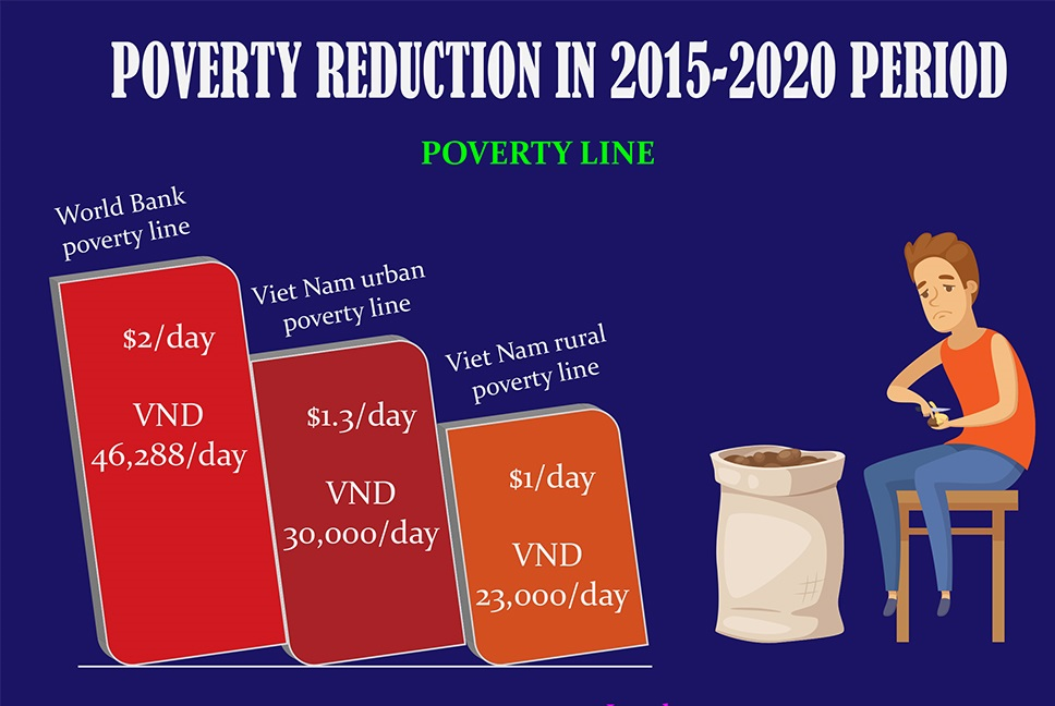 Major outcomes of poverty reduction in Viet Nam