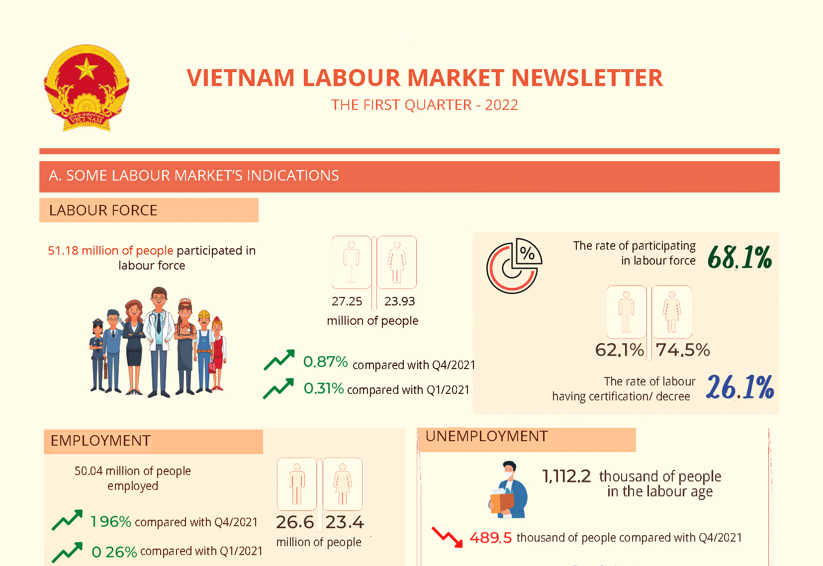 Vietnam labour market newsletter in the first quarter 2022
